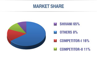 Market Share