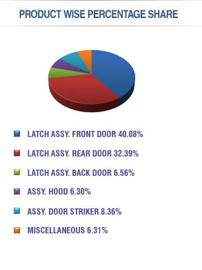 Product Wise Percentage Share